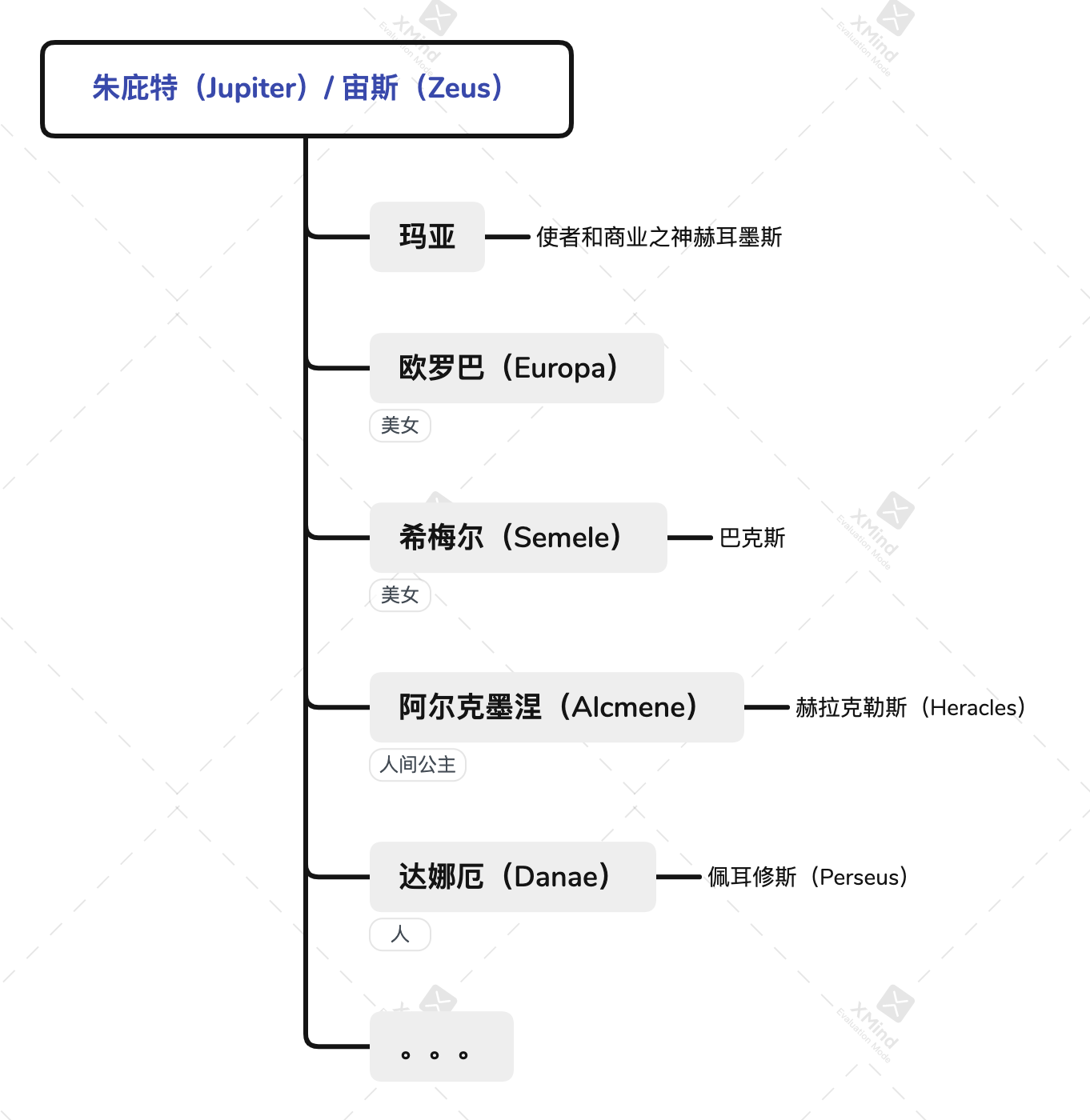 希臘神話：宙斯和他的七位妻子