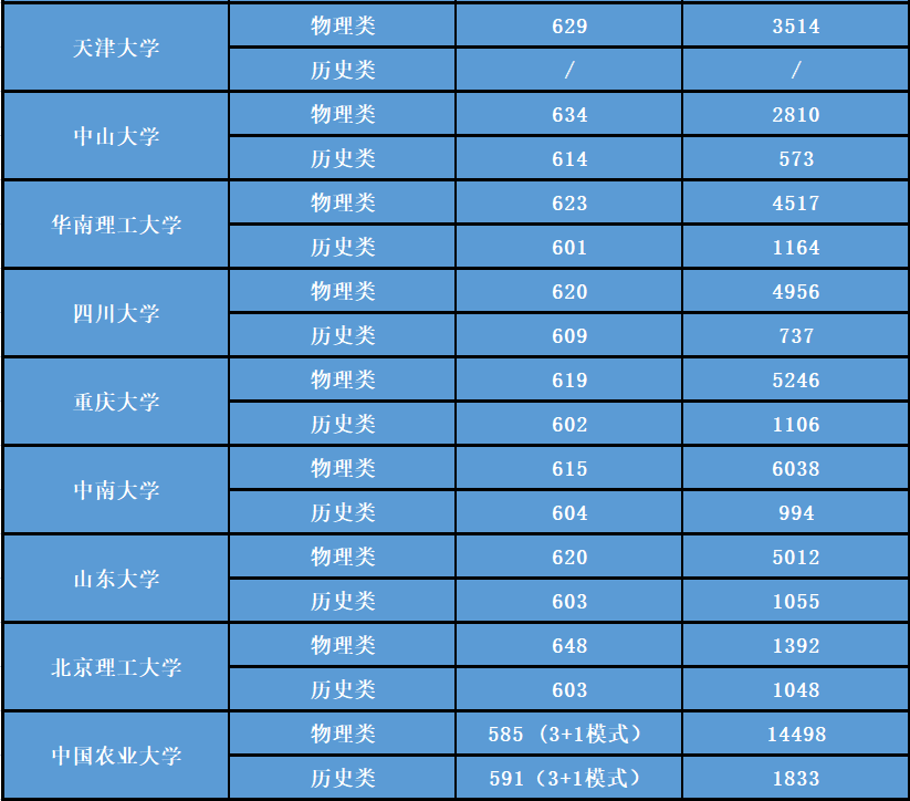 2022届福建考生志愿参考丨新高考首年招生录取数据分析