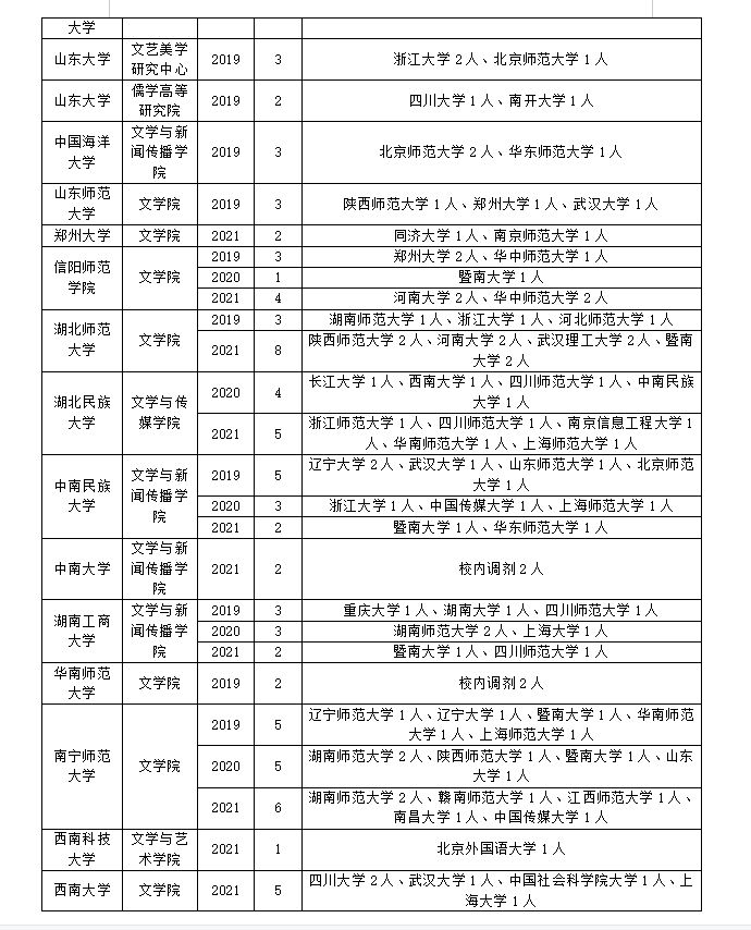 文艺学专业调剂要趁早！这些信息先了解
