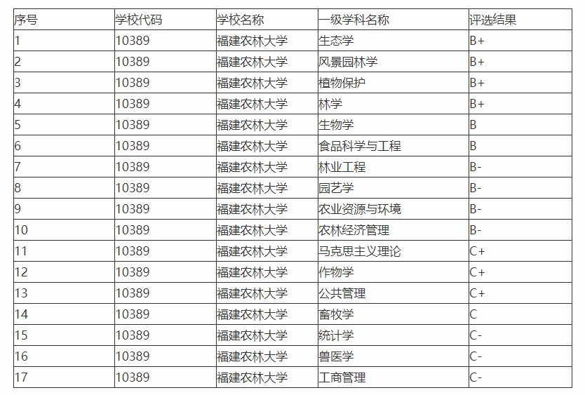 福建农林大学，福建五大高校之一，了解多少呢？