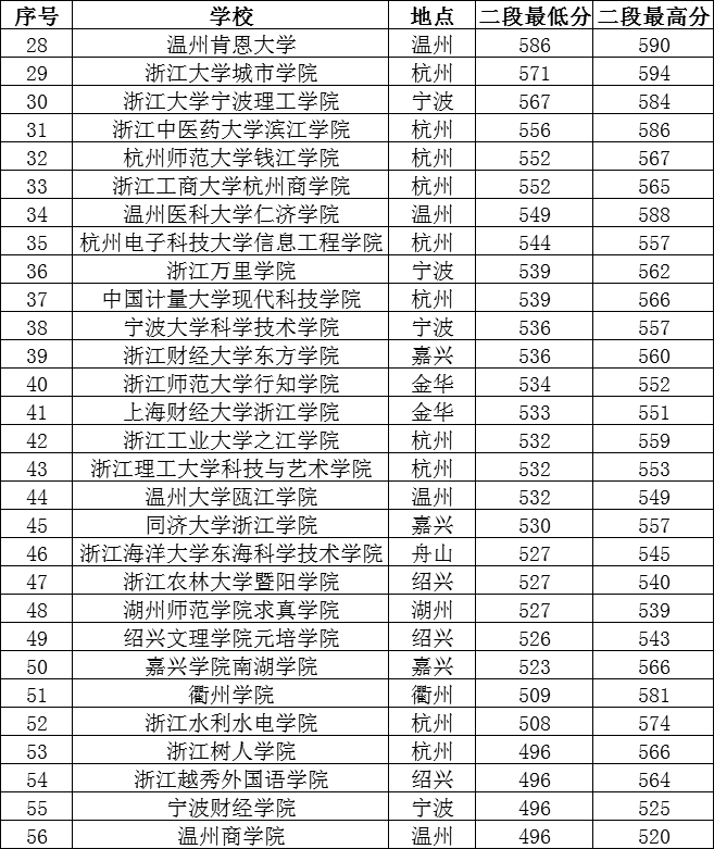 浙江高考多少分上本科？想在省内读？历年省内各大学录取线如何