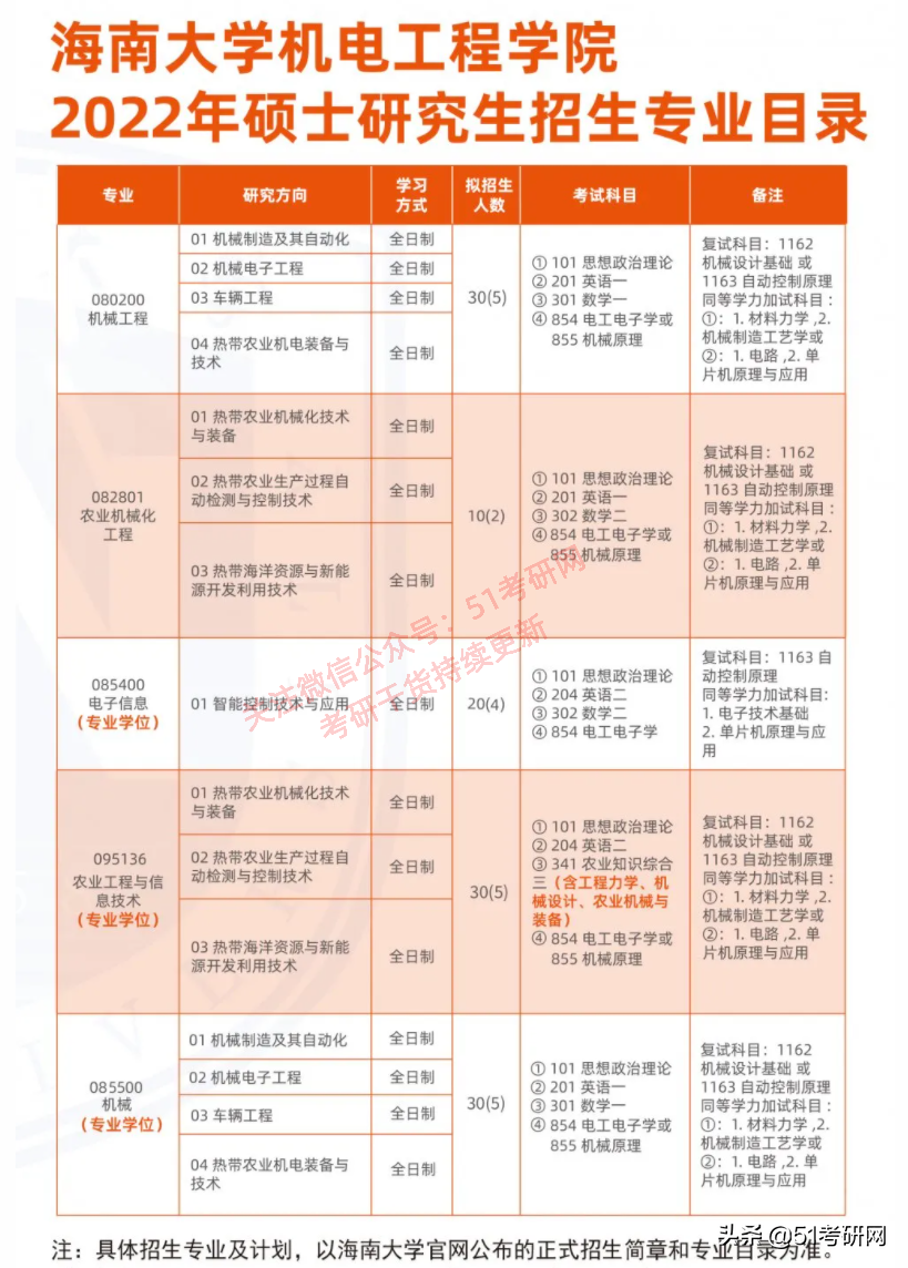 22考研时间定了！众多高校已发布招简，初试科目大改最新整理