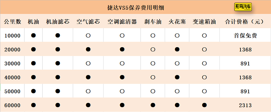 一个月花1400元？捷达VS5养车成本分析！