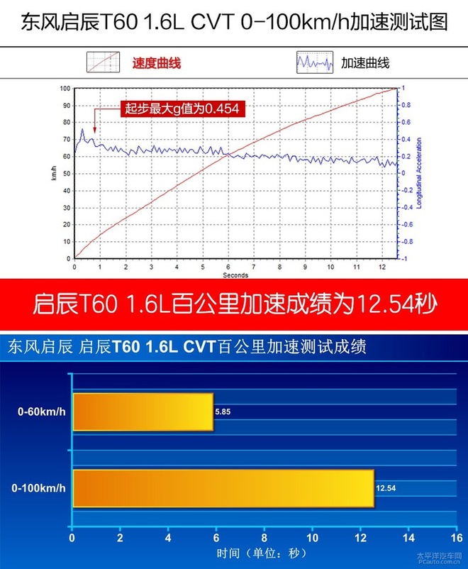 如蛋挞般外酥内软，测试东风启辰T60