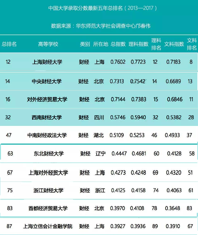 财经大学最新排名，除了两财一贸，还有哪些财经大学很厉害？