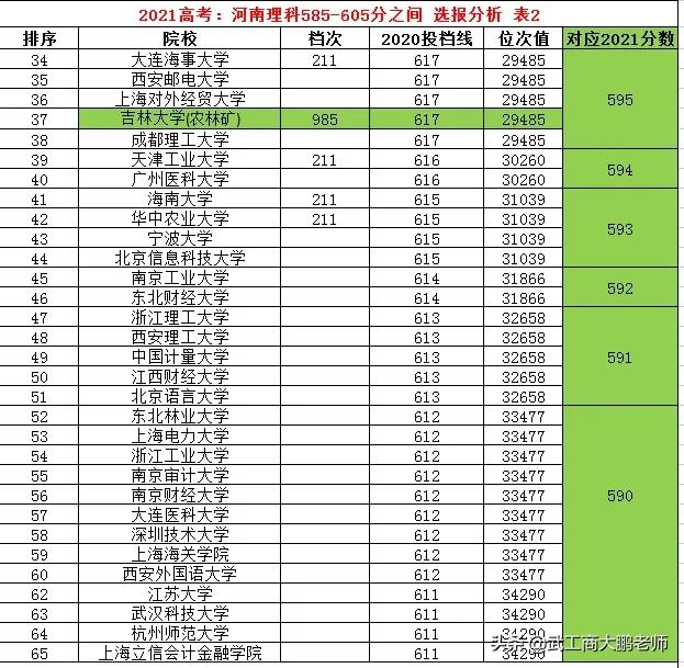 2021河南理科585分可报河南大学，605可选郑大，中间分数怎么办？