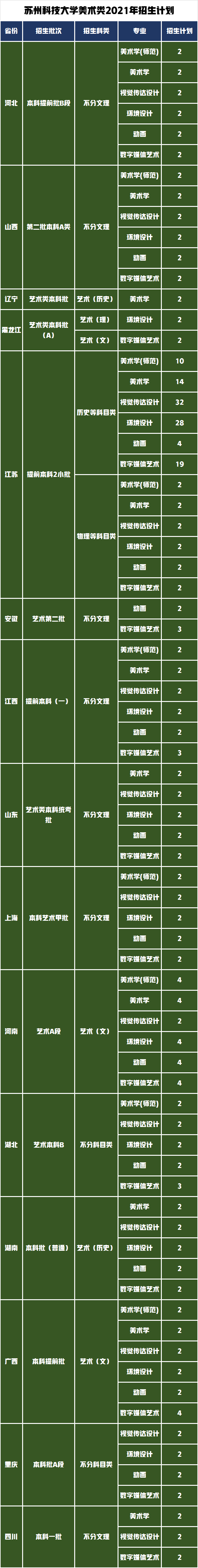 蘇州大學排名第一，谁排名第二，艺术类錄取分數線是多少？