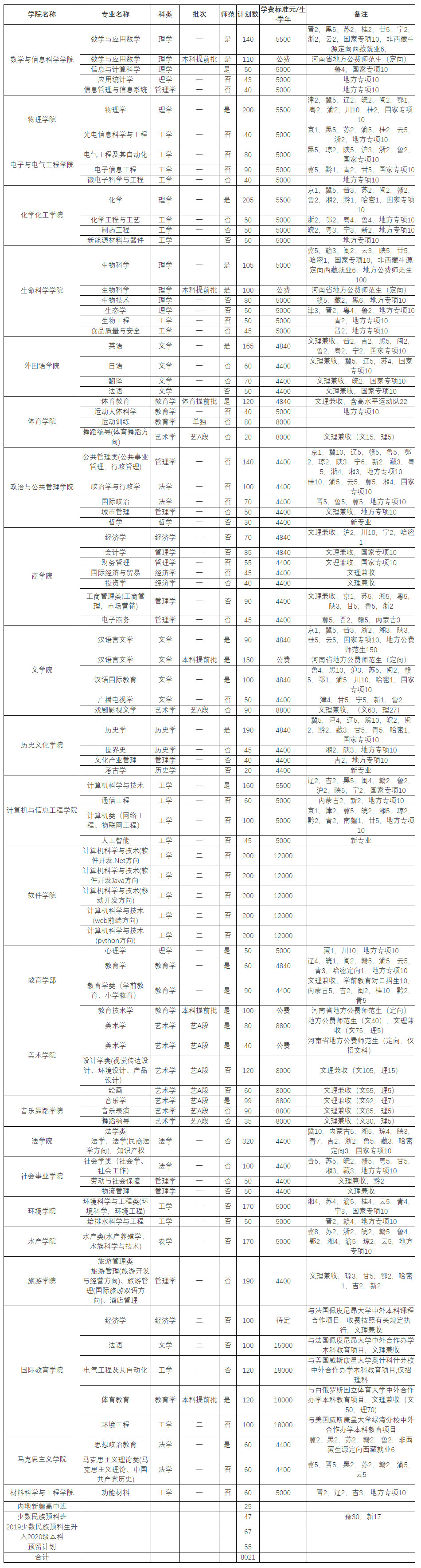 曾经的平原省省会——新乡五所公办本科招生计划来了