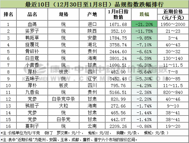 十日涨跌：连翘走畅，厚朴和红参行情迟缓