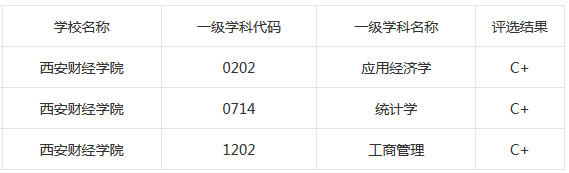 安徽财经大学 西安财经大学 比较