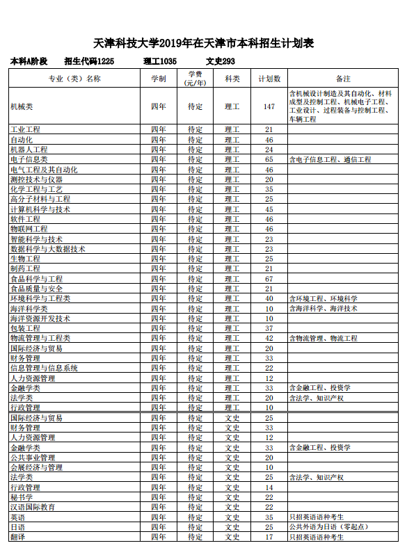 重磅！天津科技大学2019招生计划公布，附近3年全国各地录取分数线