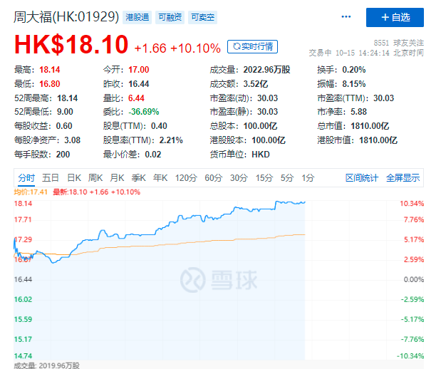 周大福盤中漲超10%，2022財年Q2銷售大增超55%，被花旗上調目標價