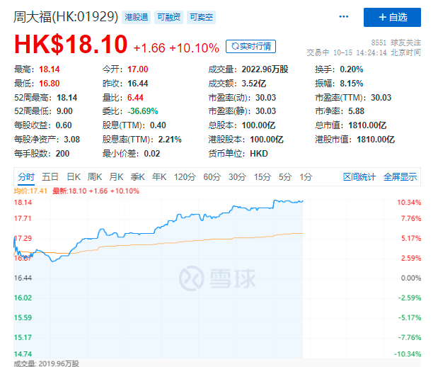 周大福盘中涨超10%，2022财年Q2销售大增超55%，被花旗上调目标价