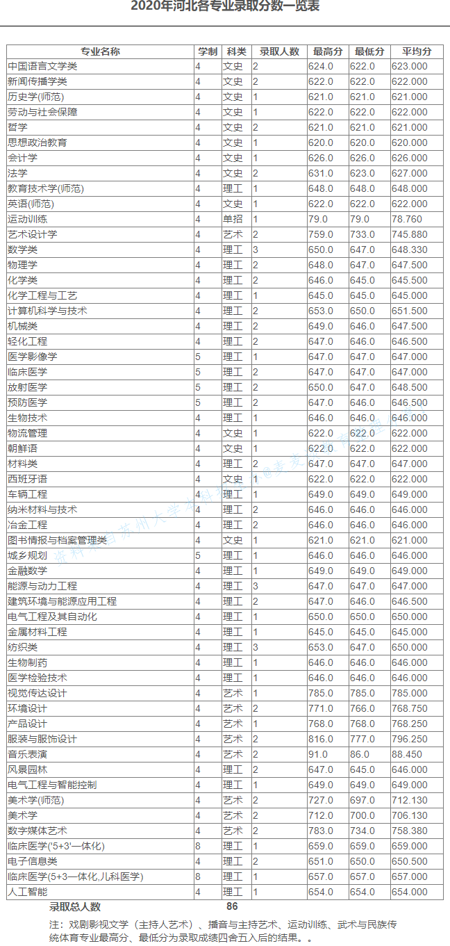 苏州大学2020在全国30省市分专业录取分数及录取人数