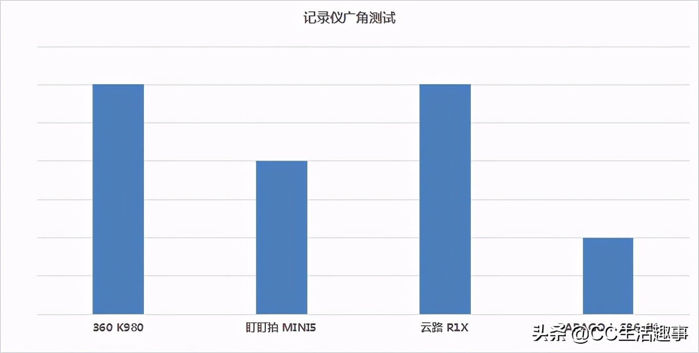 2021年行车记录仪应该怎么选，4款主流4K行车记录仪测评对比