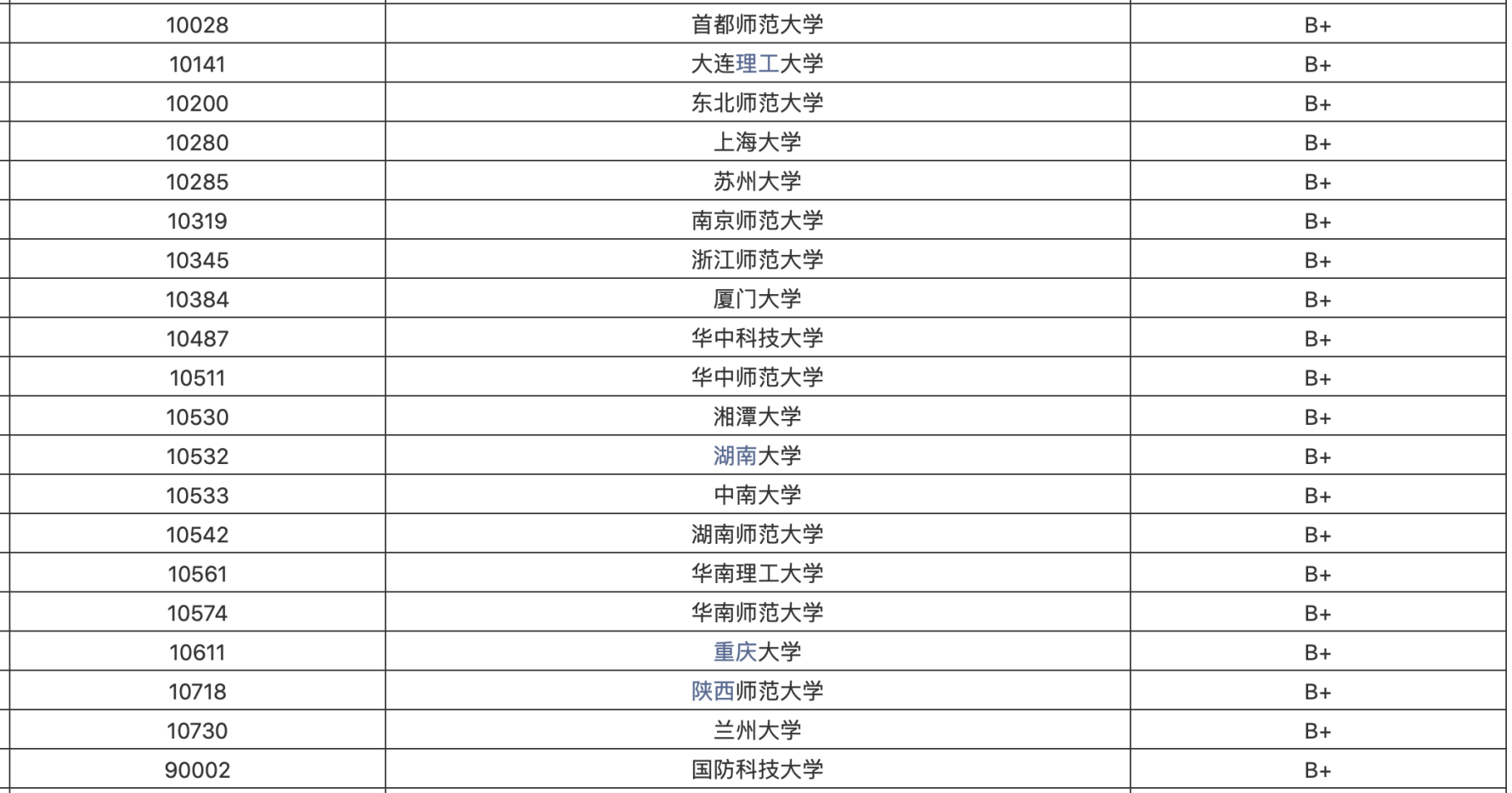 数学实力出名大学129所，山大实力前三，曲阜师大进前100强