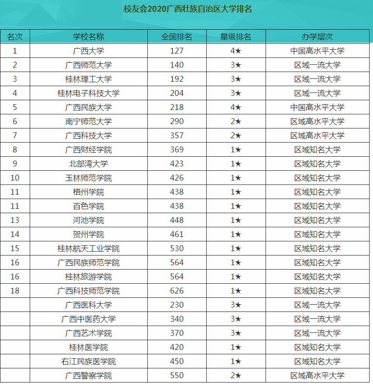 广西高校2020年最新排行榜表现，哪些大学表现比较抢眼？