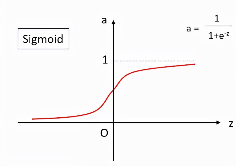 Logistic Regression：最基礎的神經網絡