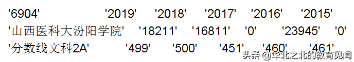 山西所有二本A院校在晋招生的近五年分数线和相应位次