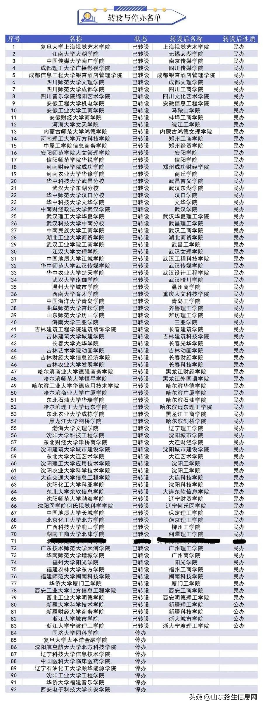 多校转公办！全国独立学院转设情况最新盘点，学费降了吗？