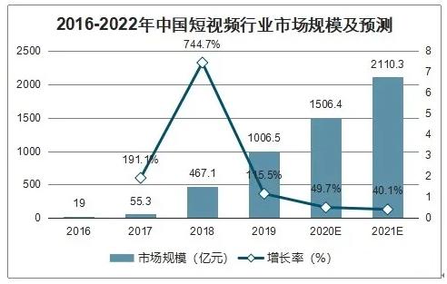 短视频网站排行（自己做短视频的app）