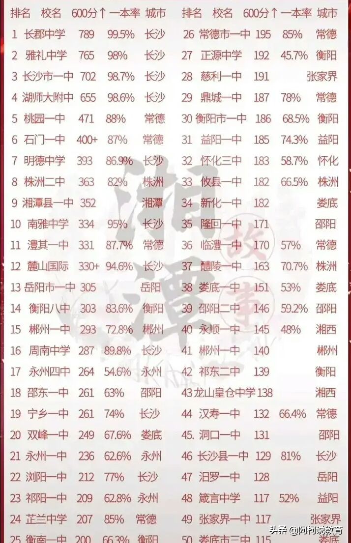 2021年高考长沙四大名校表现如何？长郡中学70人被清华北大录取