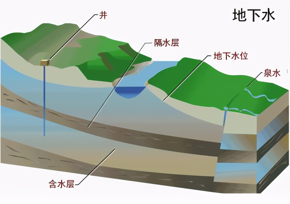 打井机地下100米水层图图片