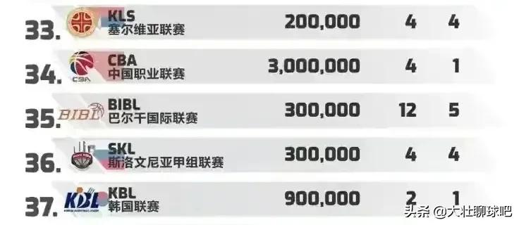 cba联赛排名为什么那么低(CBA排名下滑到34位，篮协副主席质疑姚明管理能力，不能效仿NBA)