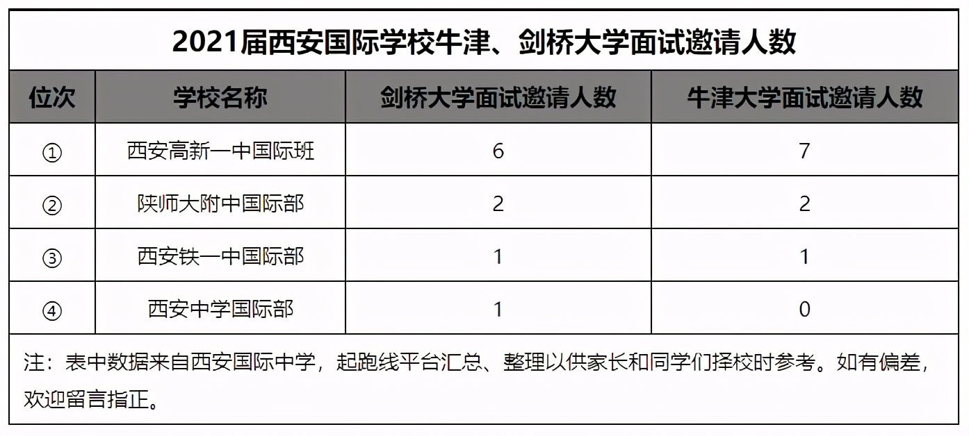 2021年度西安国际学校录取情况简析，最牛国际学校花落谁家？