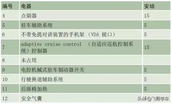 奥迪A3.A4.A5.A6.A8系列全部车型常见车型保险丝位置功能说明