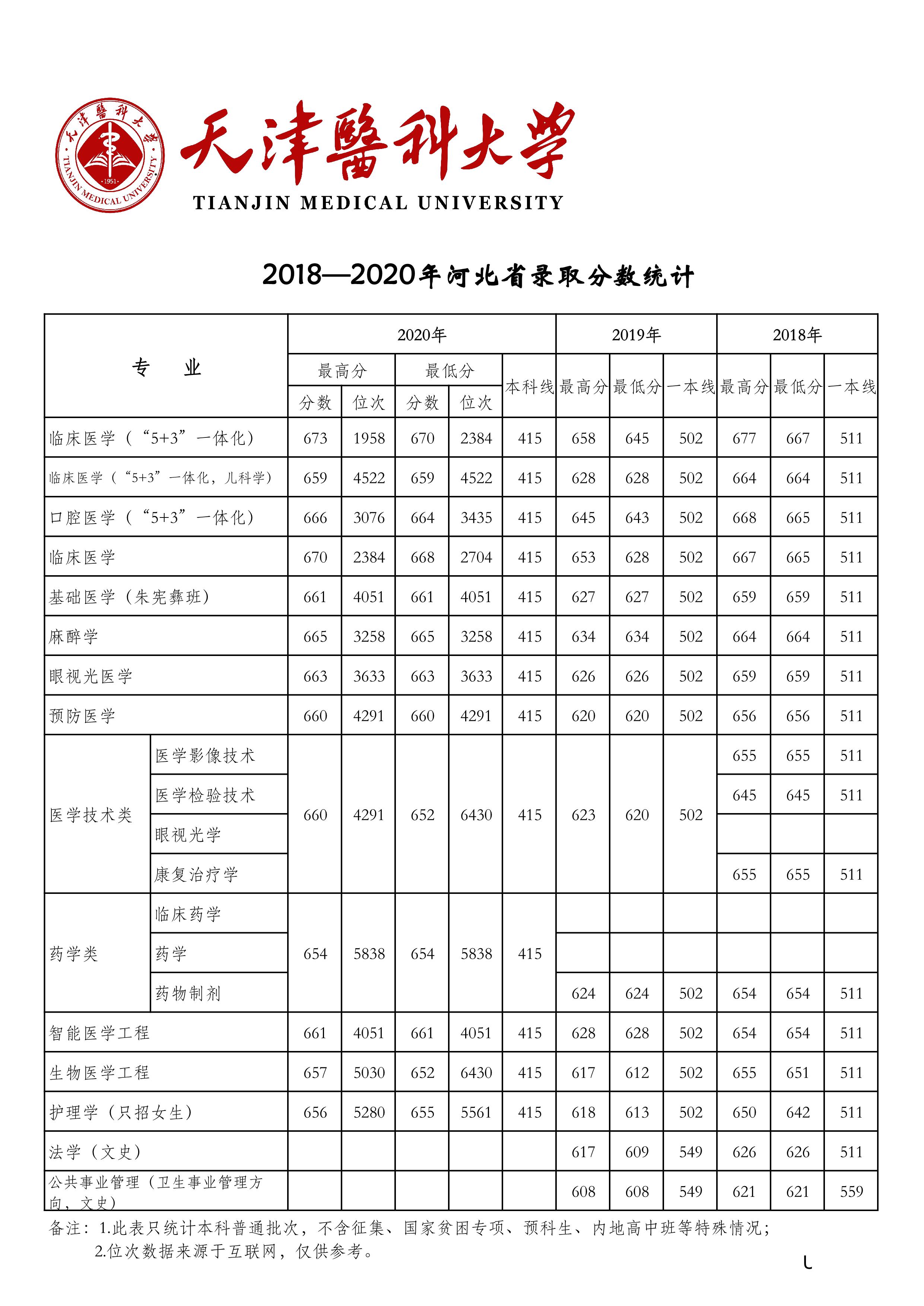 天津医科大学2018-2020年在27省市分专业录取分数公布