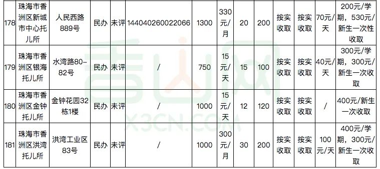 珠海181家幼儿园及托儿所学费公布！​你家幼儿园花费要多少？