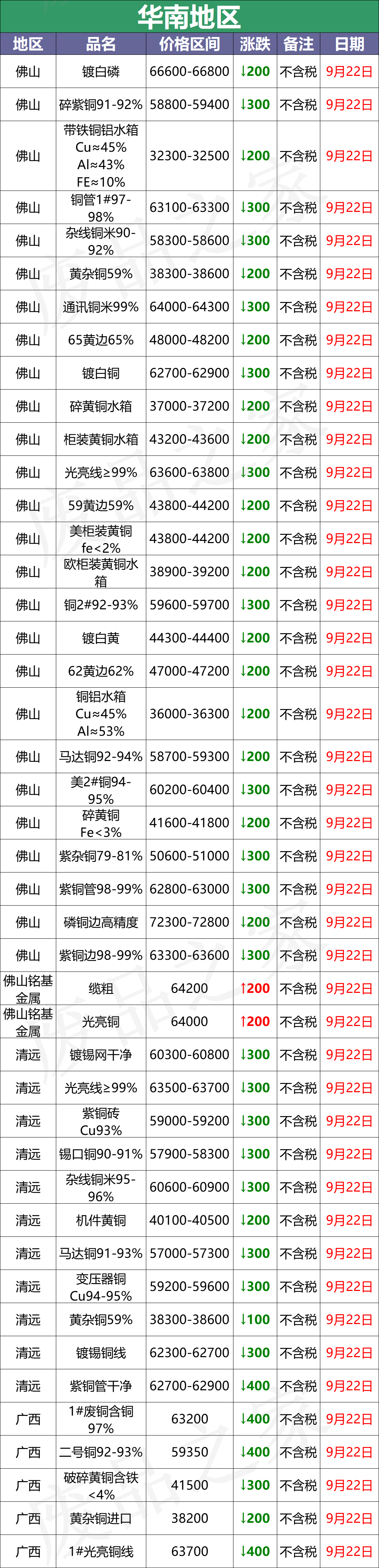 最新9月22日废铜价格汇总（附铜业厂家采购价）