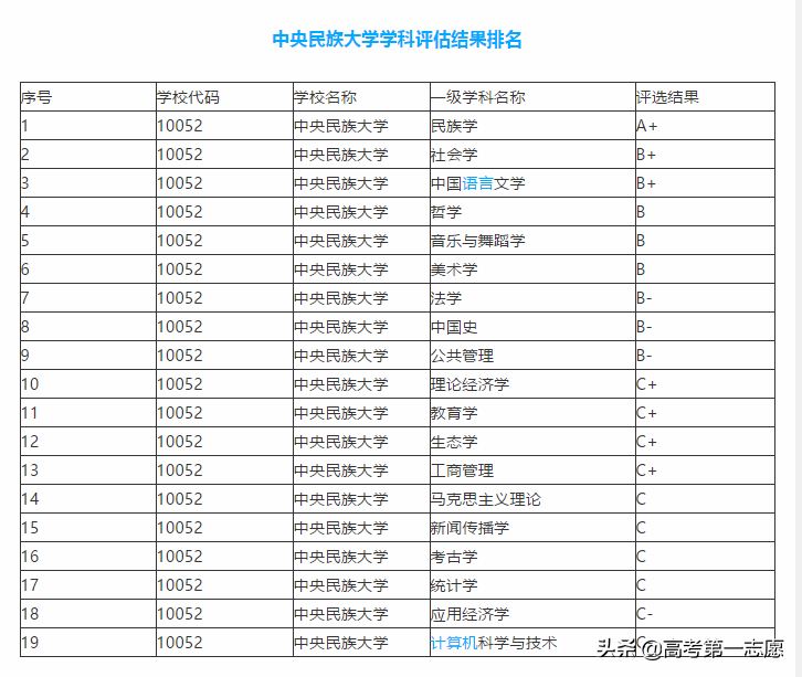 第二轮双一流大学评选，水平低还不担心“出局”的大学是哪所？