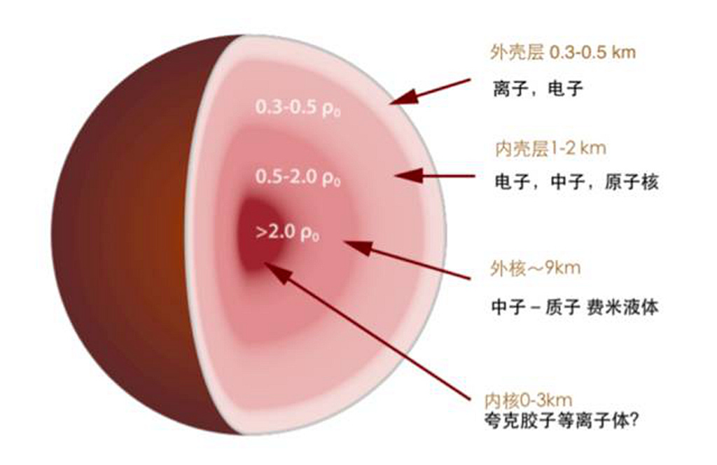 核聚变到铁就停止了，那么宇宙中比铁重的元素都是怎么来的？