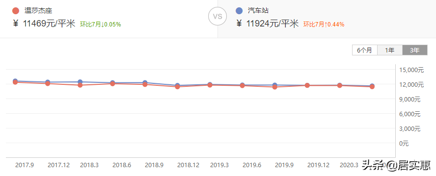 合肥10大难涨二手房曝光！仅卖7000元/㎡，3年反跌2500元/㎡