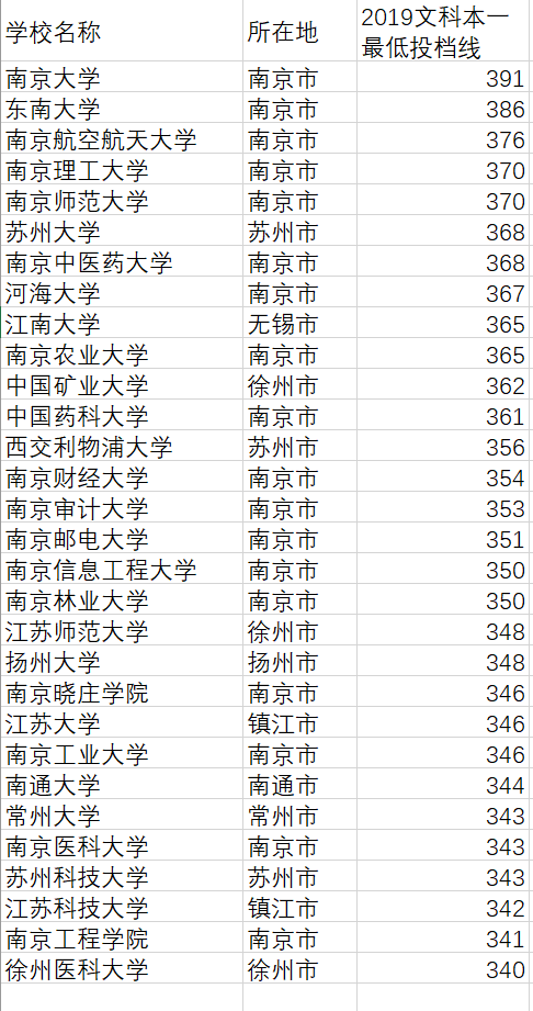 盘点2019年江苏省内各大学各专业的分数线，分析各校优缺点