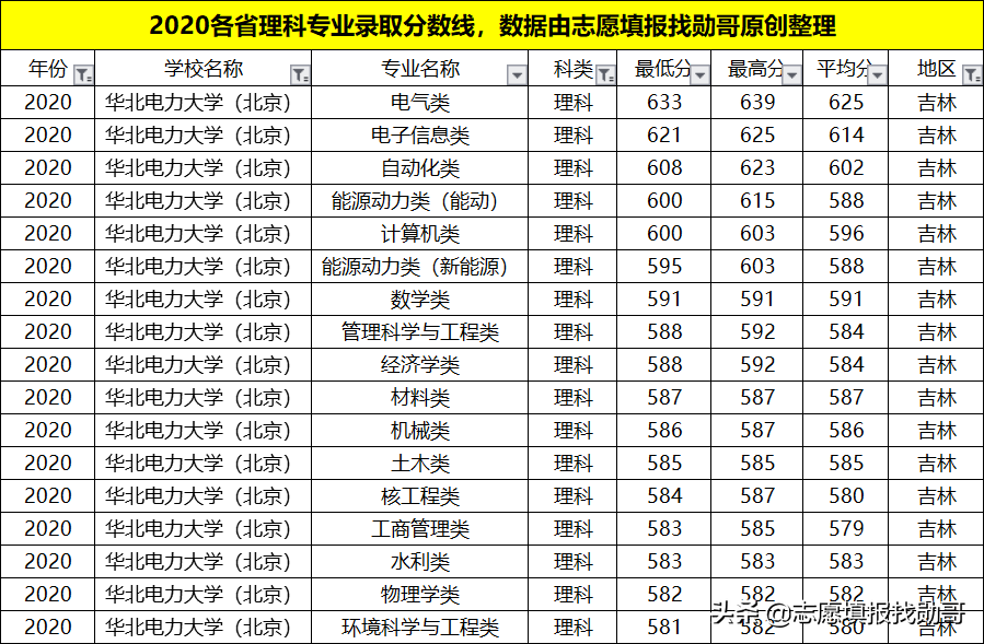 我国“最牛”的电力学府，深受国家电网青睐！就业待遇比肩公务员