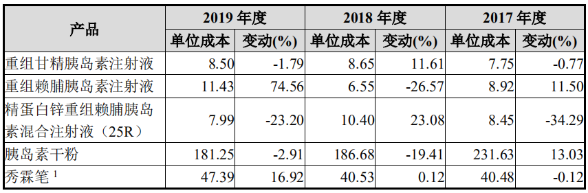 糖尿病催生甘李药业：一支胰岛素121成本不足10元