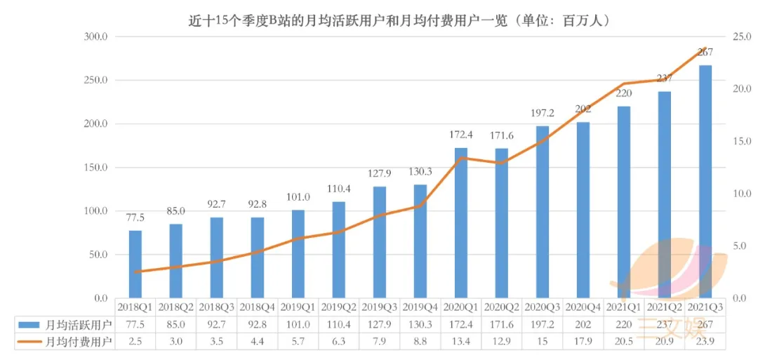 B站的三季度:营收52亿元,月活2.672亿(附电话会议实录)