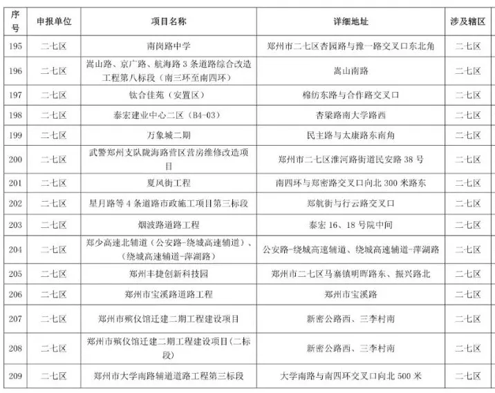 鄭州2021-2022年秋冬季民生工程名單公布，涉及地鐵學校等