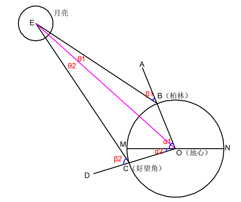 好望角處於同一經度上)與地球相切於p,設地球半徑為r,角oep=θ,地月球