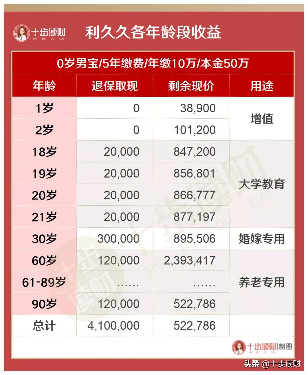 利久久增额寿险咋样？这些问题你要搞清楚
