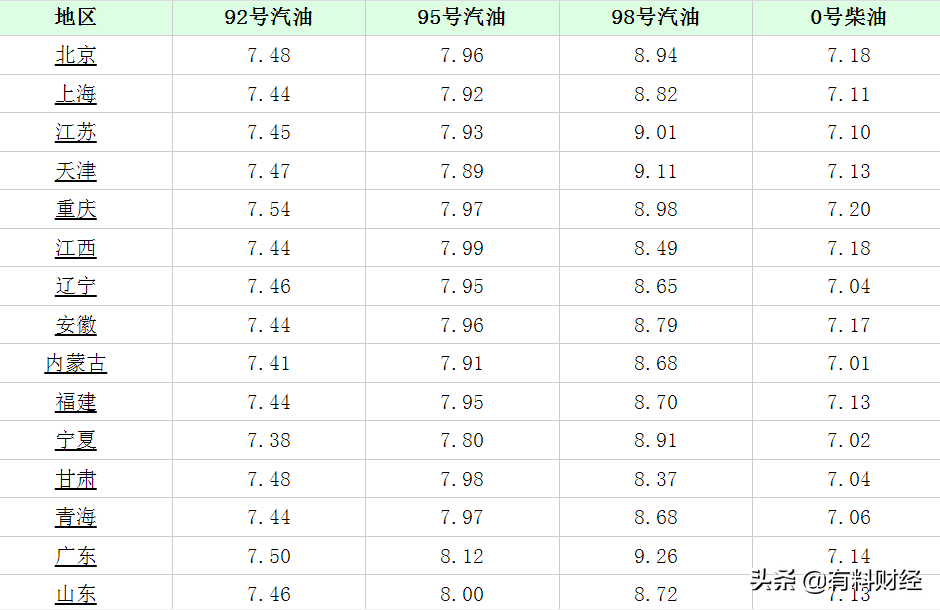 今天油价涨了！全国油价调整消息：12月1日，最新柴油、汽油价格