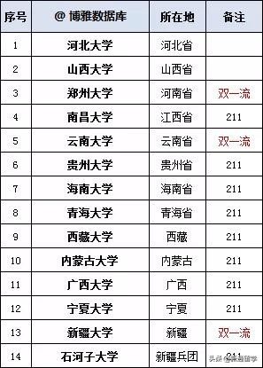 最新！教育部直属高校名单大全！你的大学在里面吗？