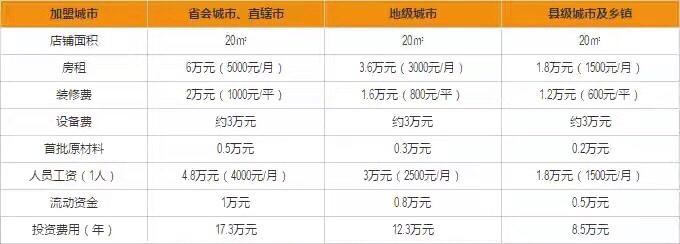 一点点奶茶加盟费用曝光（2020最新）！3种店面类型任你挑选！