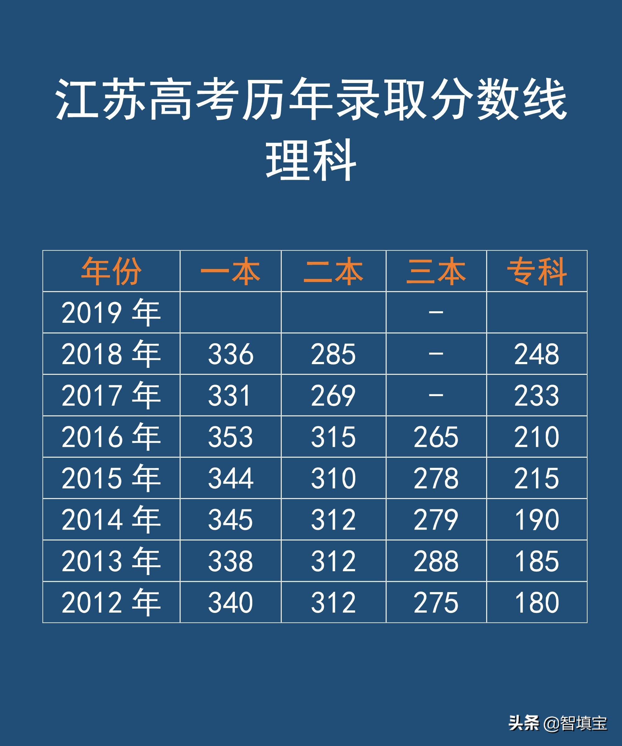 江苏高考历年录取分数线