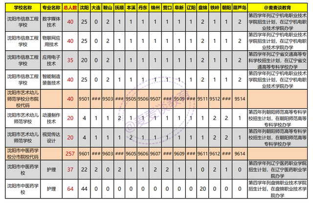 辽宁2021年初中起点非师范类五年制高职学校录取分数线+计划出炉
