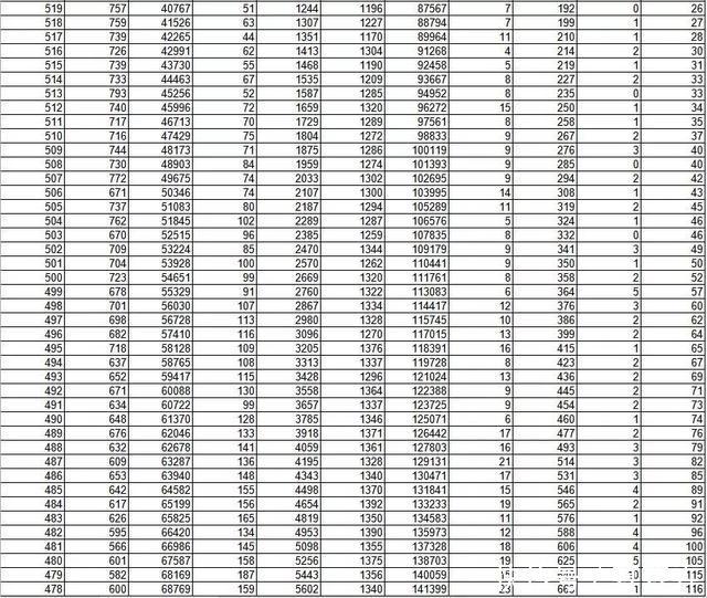 2019省内外部分高校预估分数线出炉！附山东今年高考分数段表