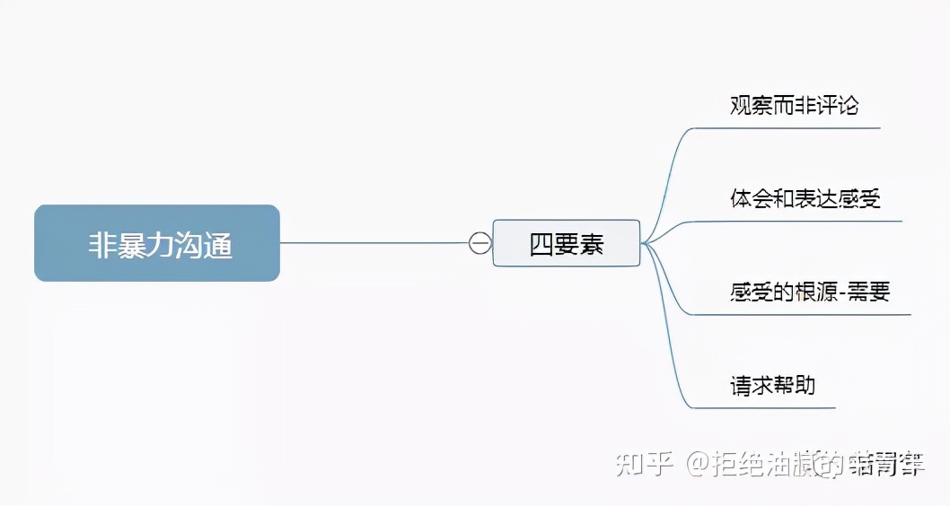 愤怒源于某种需求没有得到满足—《非暴力沟通》